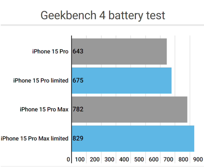 巢湖apple维修站iPhone15Pro的ProMotion高刷功能耗电吗