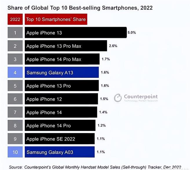 巢湖苹果维修分享:为什么iPhone14的销量不如iPhone13? 