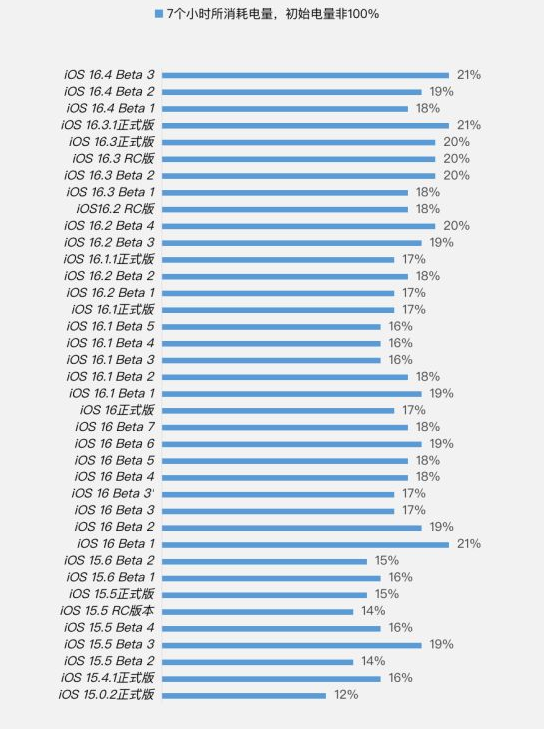 巢湖苹果手机维修分享iOS 16.4 Beta 3续航跑分等测试结果汇总 