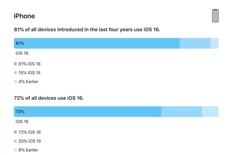 巢湖苹果手机维修分享iOS 16 / iPadOS 16 安装率 