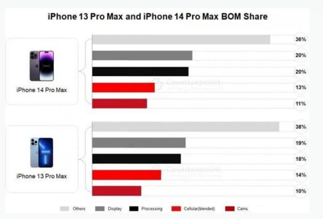 巢湖苹果手机维修分享iPhone 14 Pro的成本和利润 