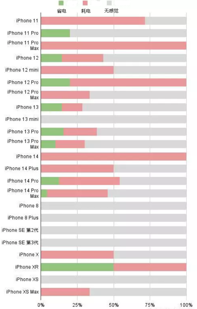 巢湖苹果手机维修分享iOS16.2太耗电怎么办？iOS16.2续航不好可以降级吗？ 