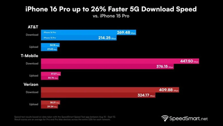 巢湖苹果手机维修分享iPhone 16 Pro 系列的 5G 速度 