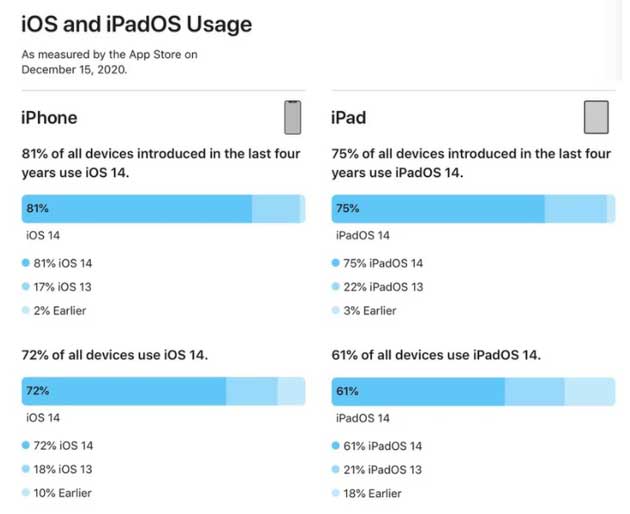 巢湖苹果手机维修分享有多少用户更新了 iOS 14 