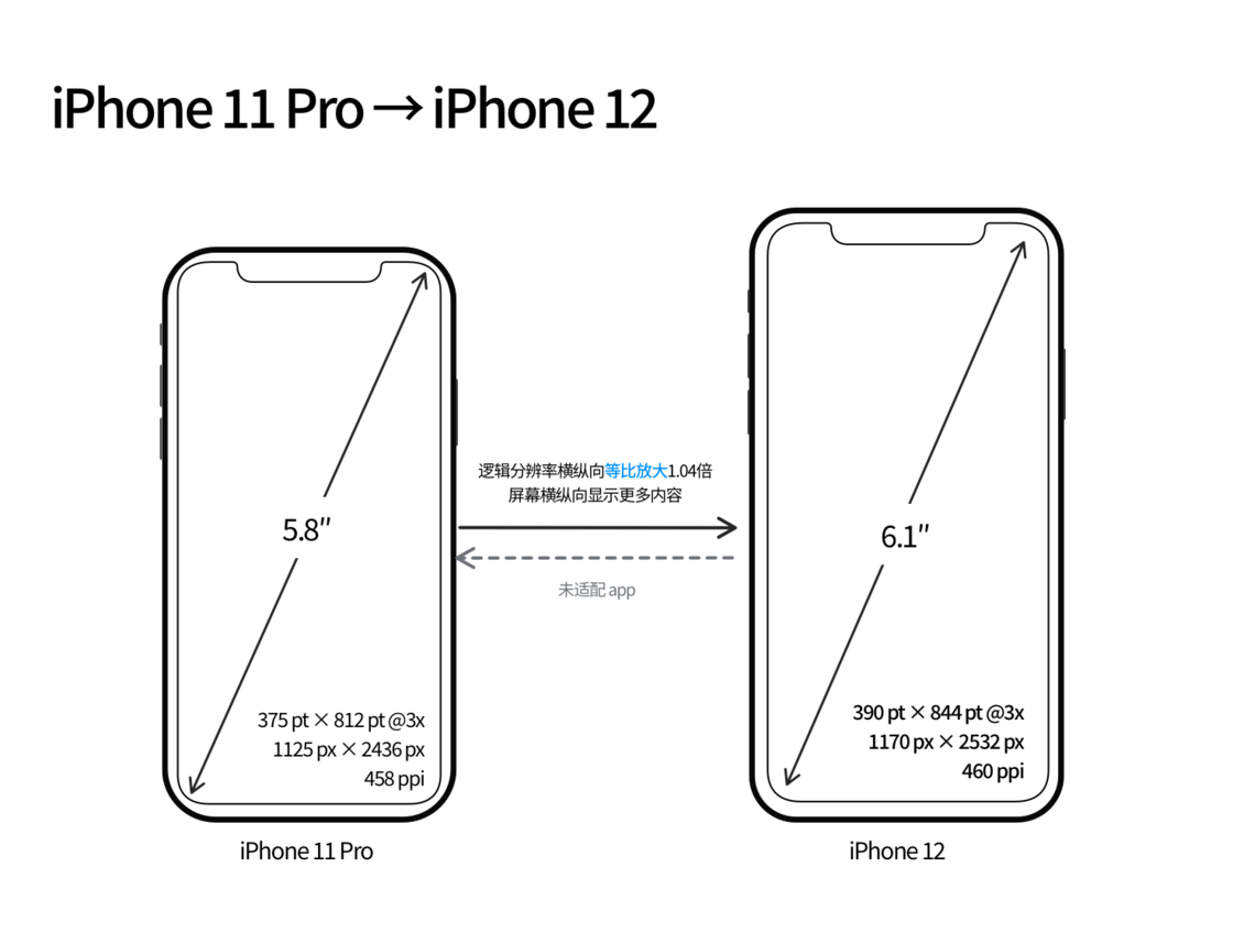 巢湖苹果手机维修分享iPhone 12 mini 和 iPhone 12 Pro 的尺寸变化会改变显示内容吗 